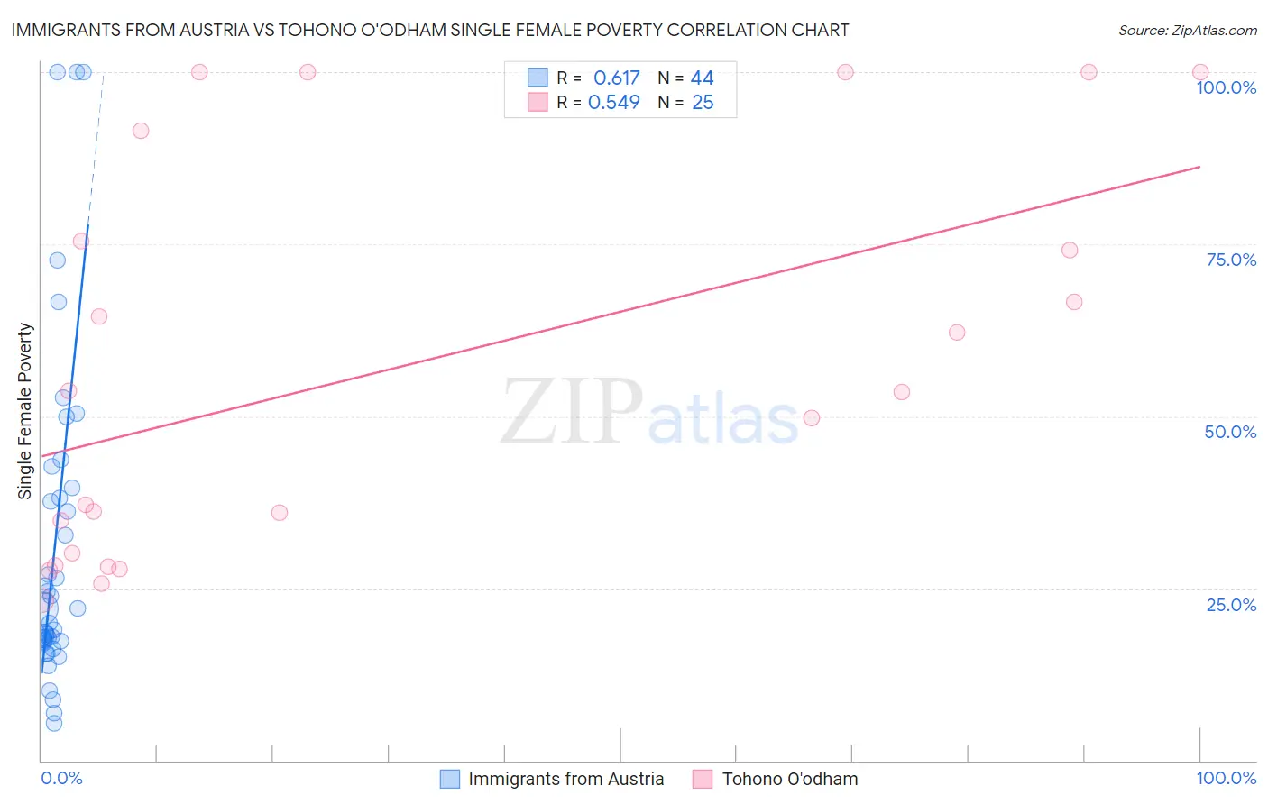 Immigrants from Austria vs Tohono O'odham Single Female Poverty