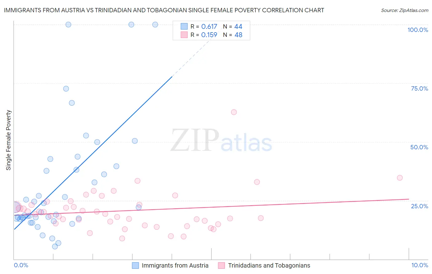 Immigrants from Austria vs Trinidadian and Tobagonian Single Female Poverty