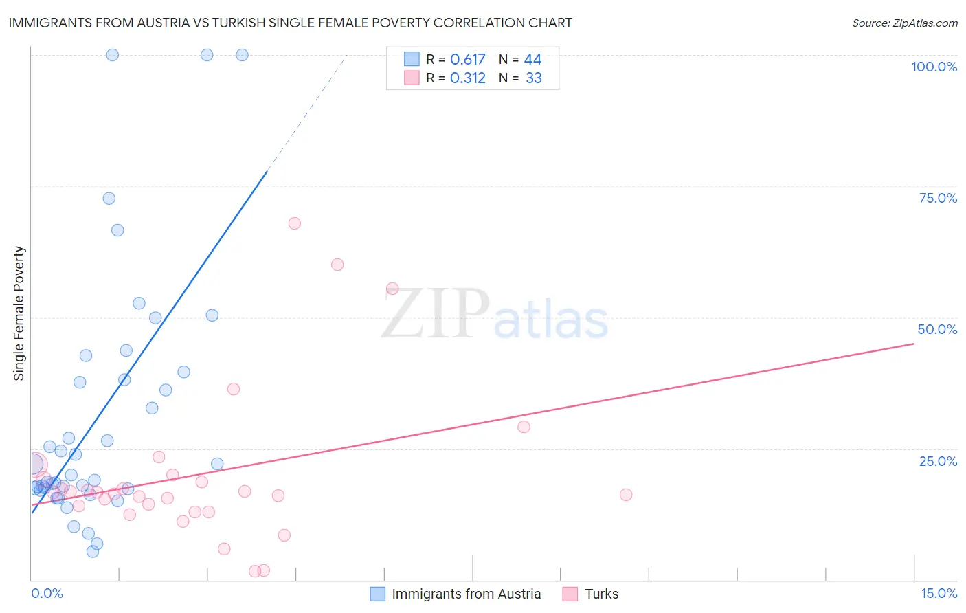 Immigrants from Austria vs Turkish Single Female Poverty