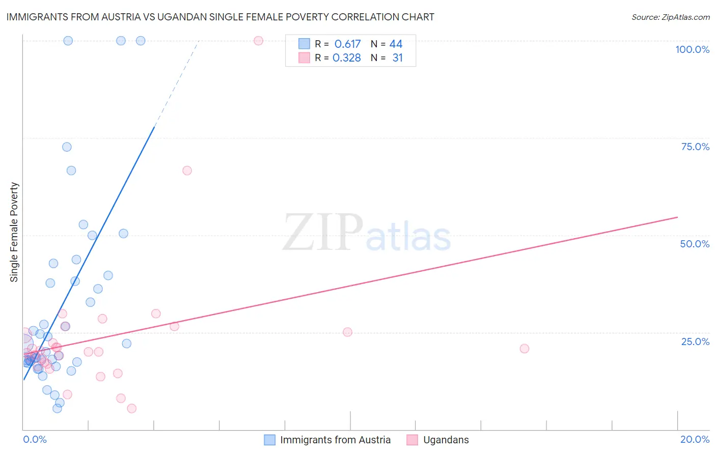 Immigrants from Austria vs Ugandan Single Female Poverty