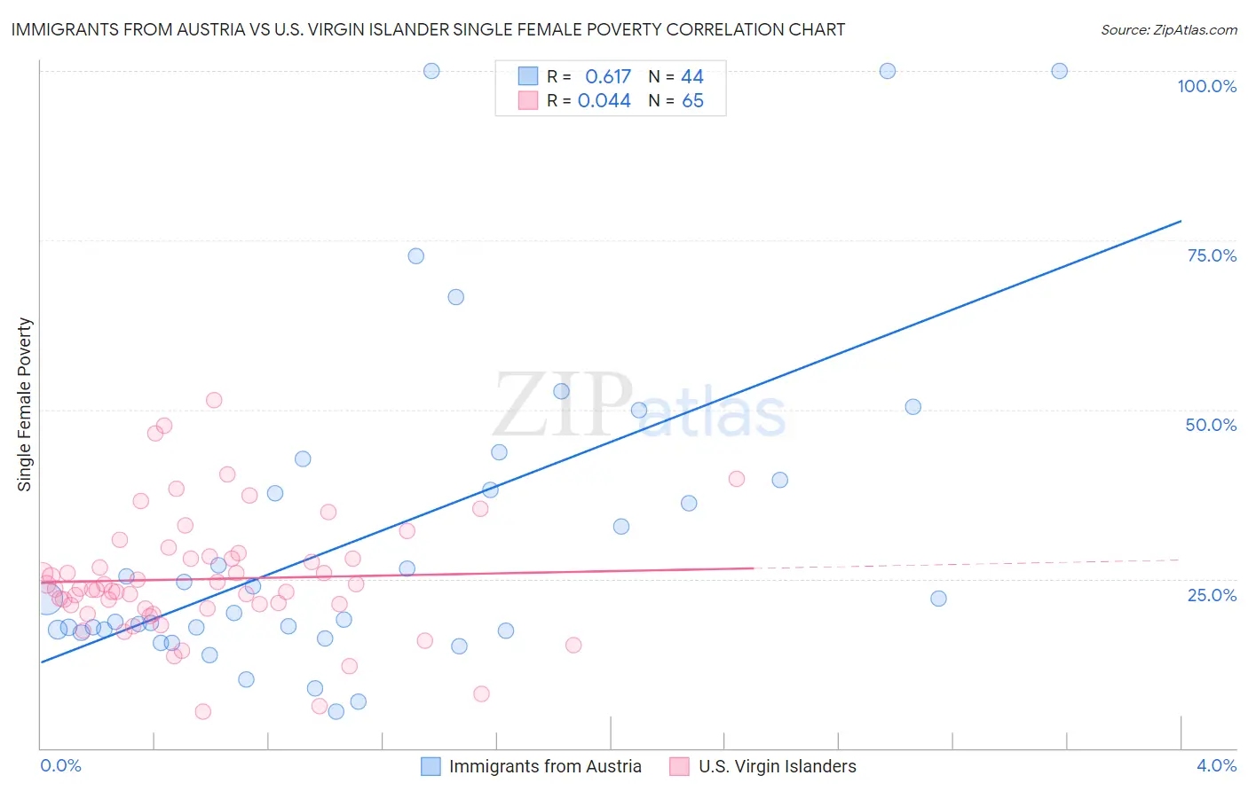 Immigrants from Austria vs U.S. Virgin Islander Single Female Poverty