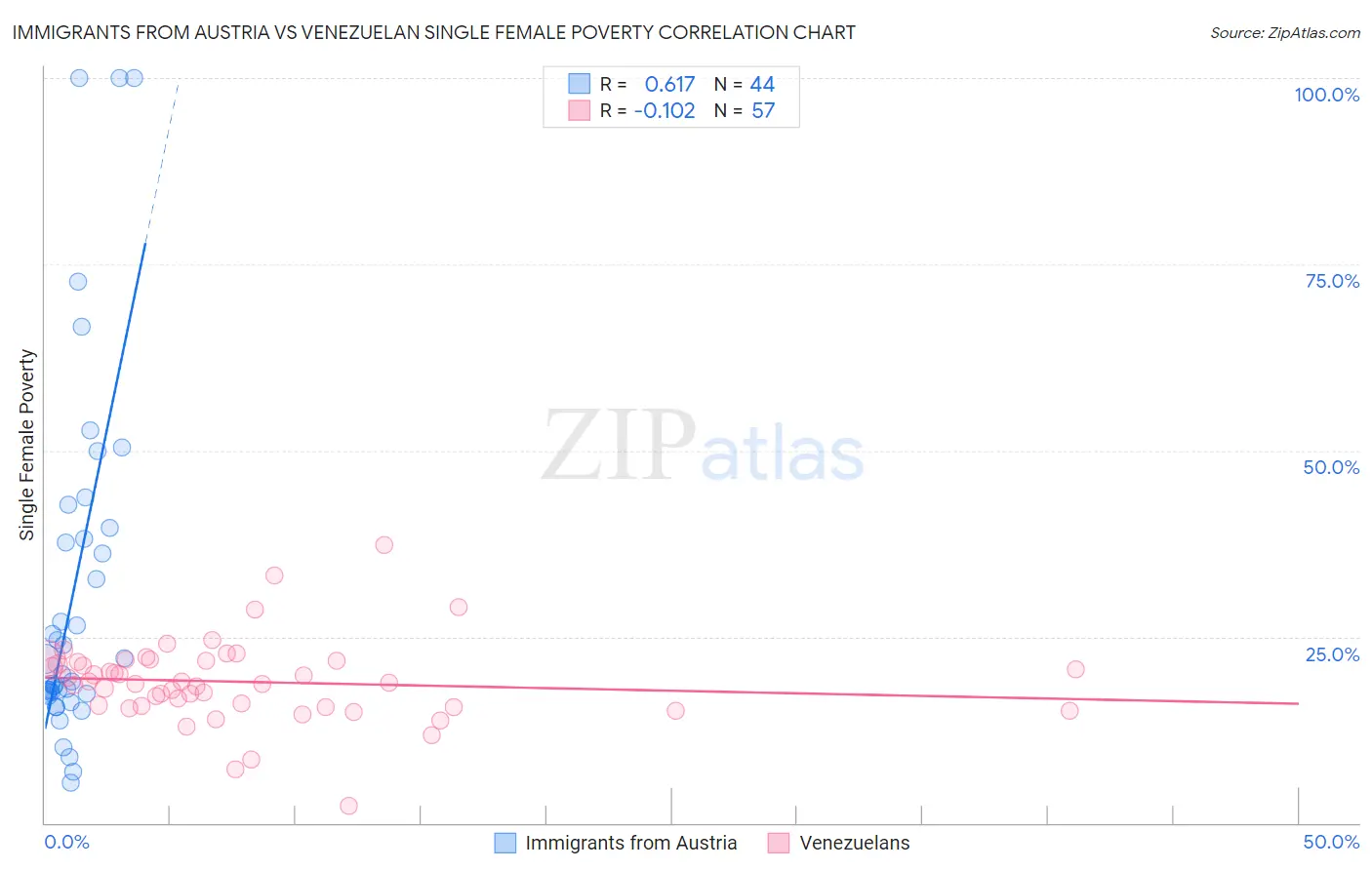 Immigrants from Austria vs Venezuelan Single Female Poverty