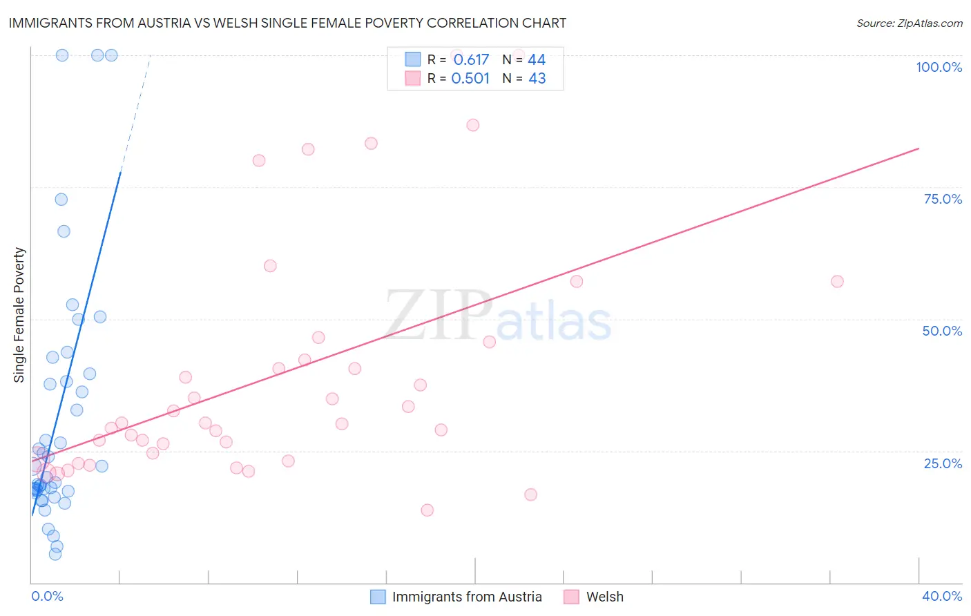 Immigrants from Austria vs Welsh Single Female Poverty
