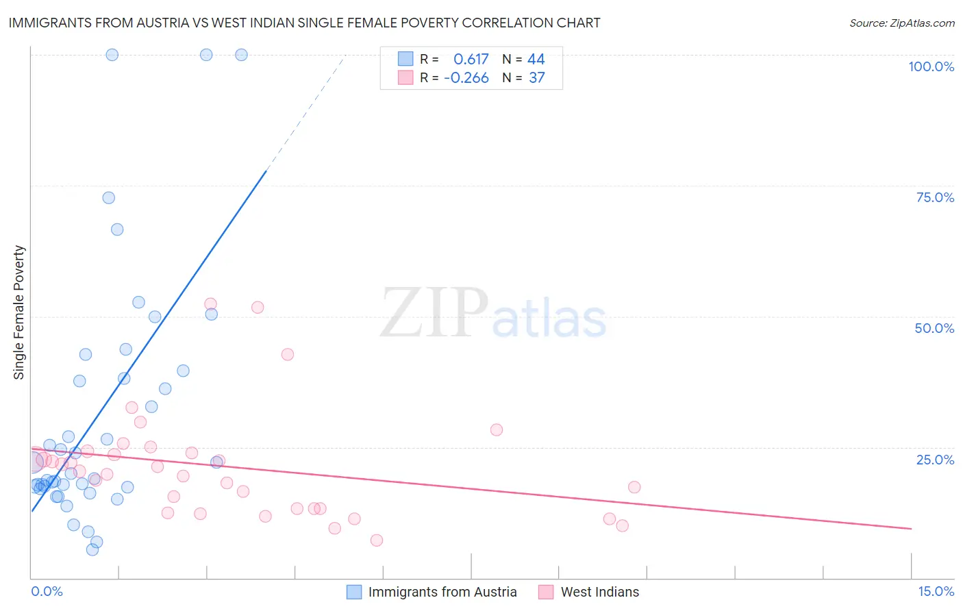 Immigrants from Austria vs West Indian Single Female Poverty