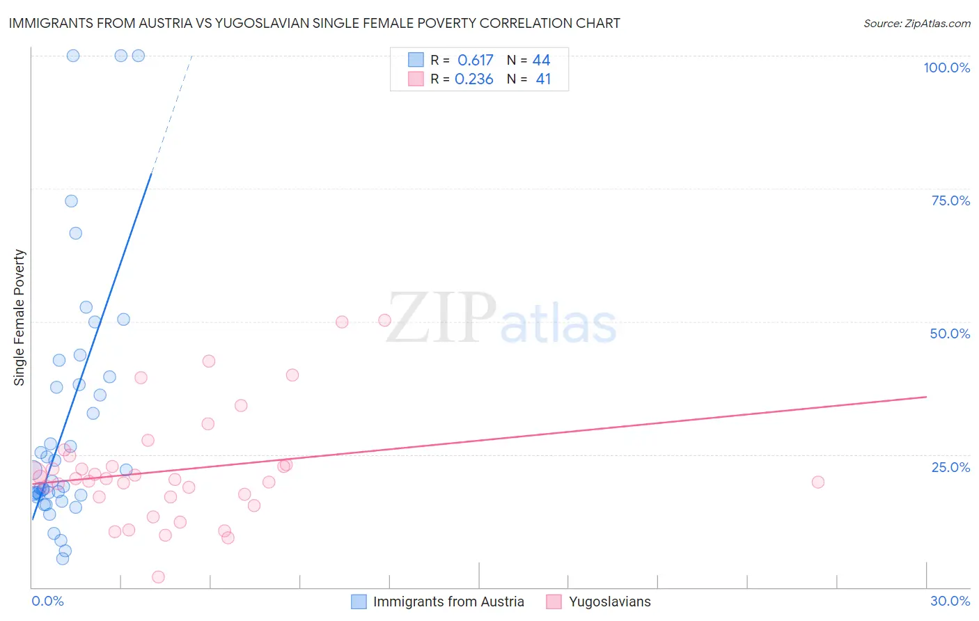 Immigrants from Austria vs Yugoslavian Single Female Poverty