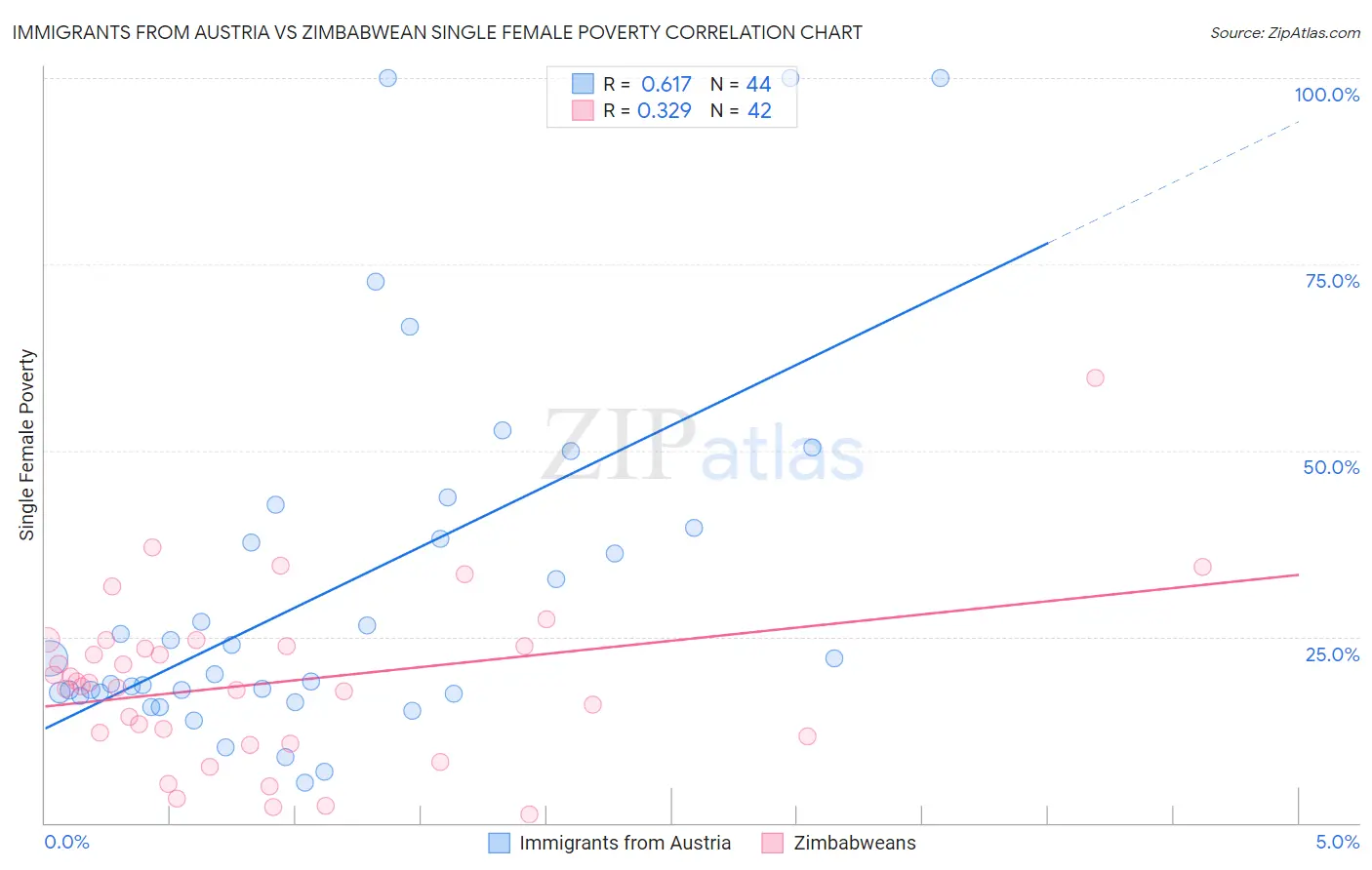 Immigrants from Austria vs Zimbabwean Single Female Poverty