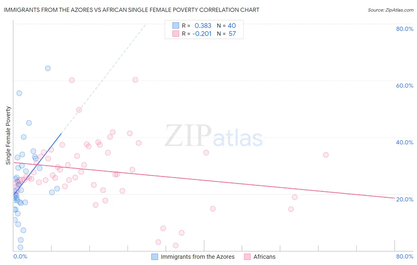 Immigrants from the Azores vs African Single Female Poverty