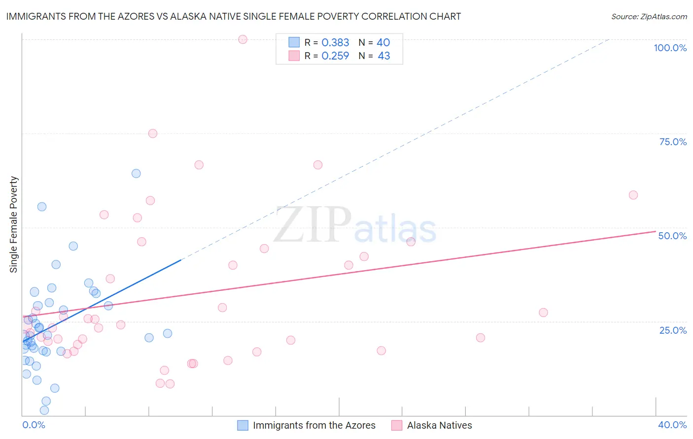 Immigrants from the Azores vs Alaska Native Single Female Poverty