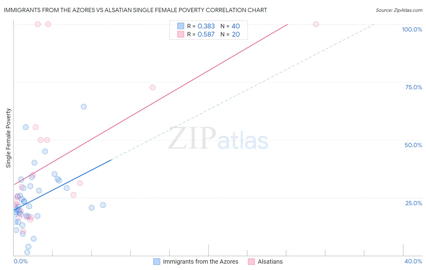 Immigrants from the Azores vs Alsatian Single Female Poverty