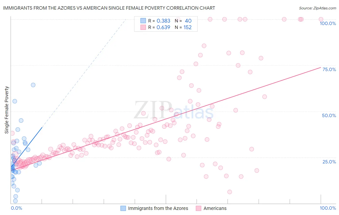 Immigrants from the Azores vs American Single Female Poverty