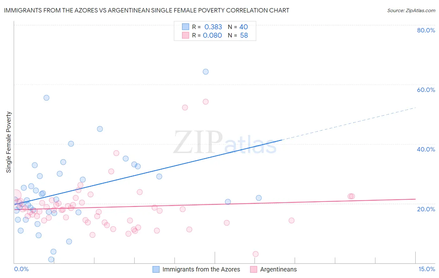 Immigrants from the Azores vs Argentinean Single Female Poverty