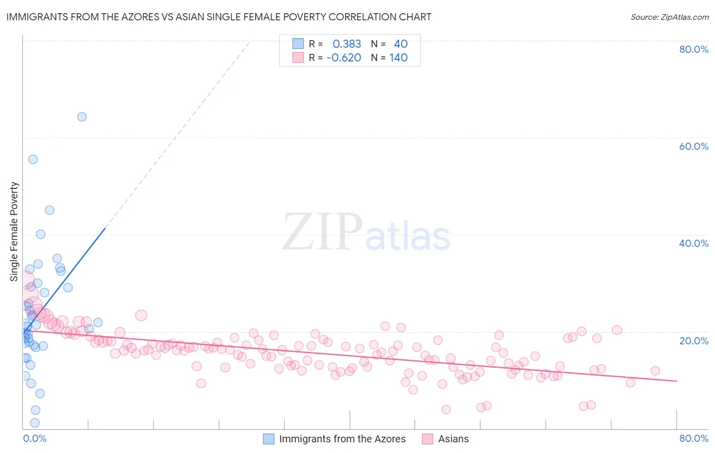 Immigrants from the Azores vs Asian Single Female Poverty