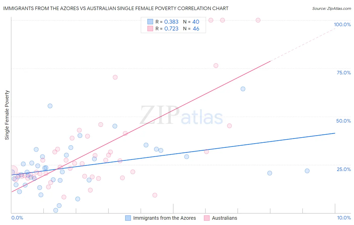 Immigrants from the Azores vs Australian Single Female Poverty