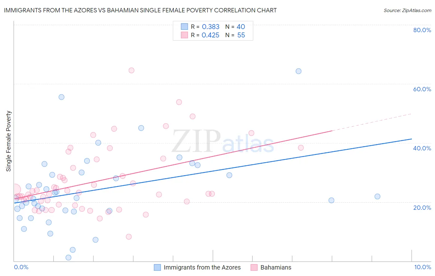 Immigrants from the Azores vs Bahamian Single Female Poverty