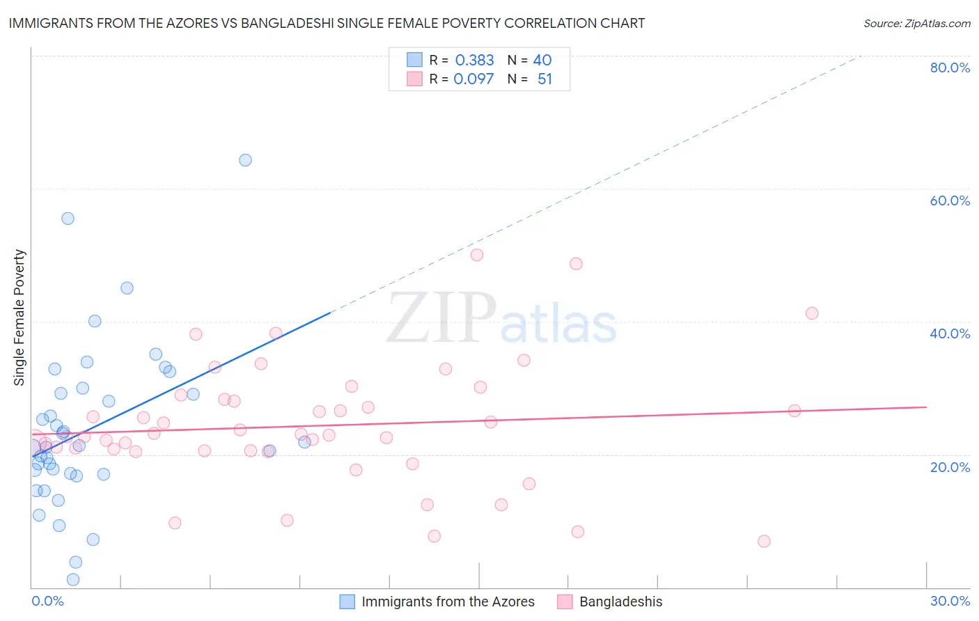 Immigrants from the Azores vs Bangladeshi Single Female Poverty