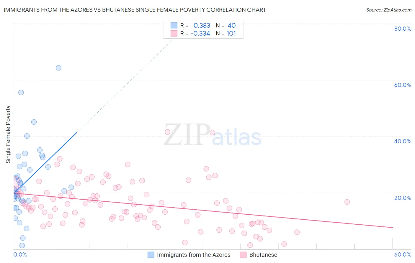 Immigrants from the Azores vs Bhutanese Single Female Poverty