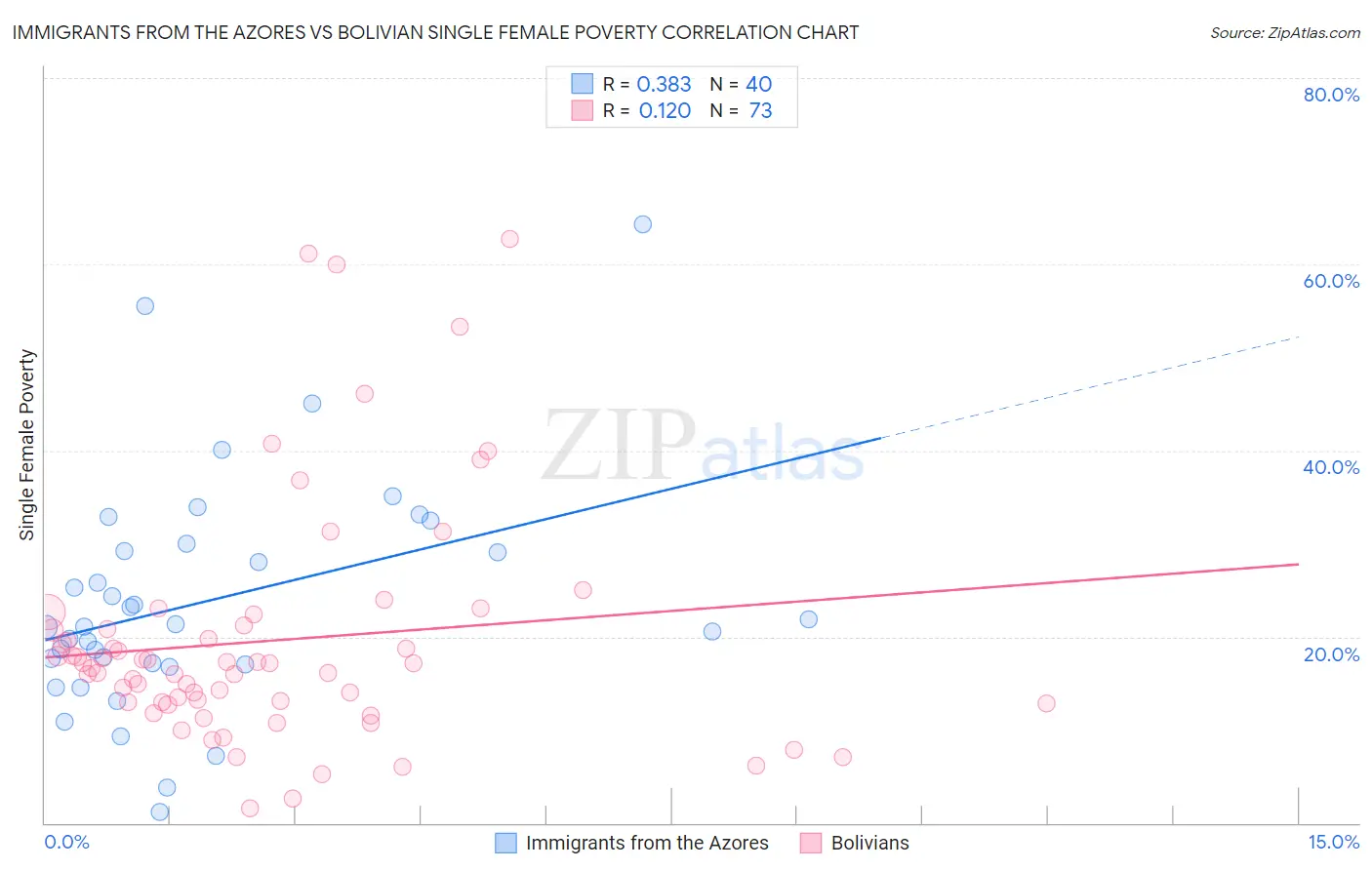 Immigrants from the Azores vs Bolivian Single Female Poverty