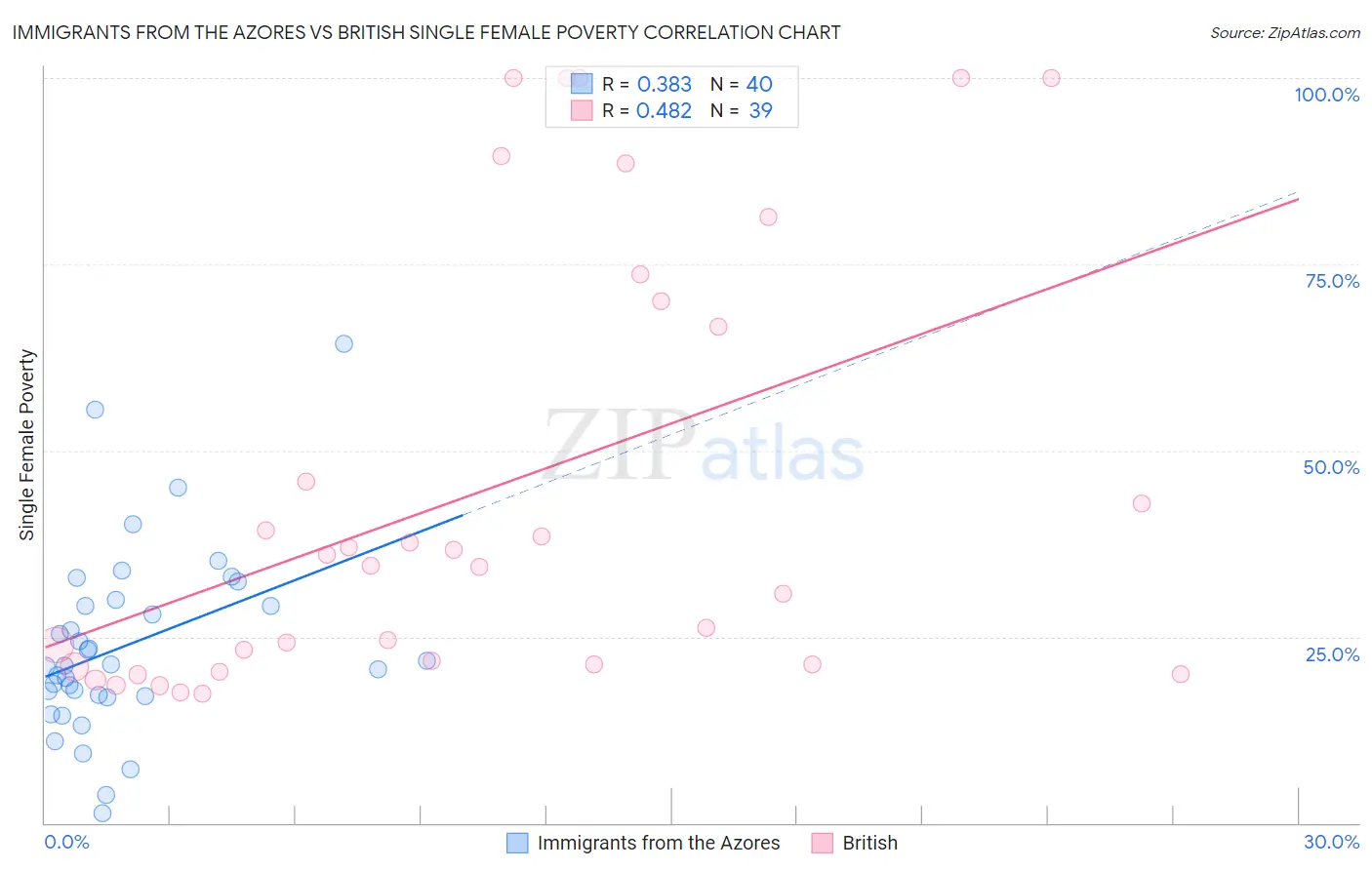 Immigrants from the Azores vs British Single Female Poverty