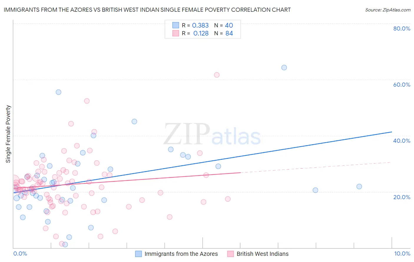 Immigrants from the Azores vs British West Indian Single Female Poverty