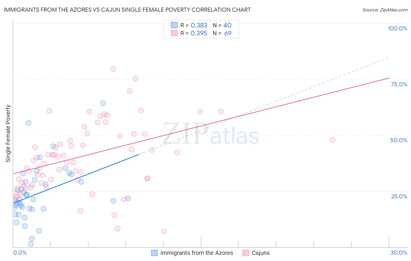 Immigrants from the Azores vs Cajun Single Female Poverty