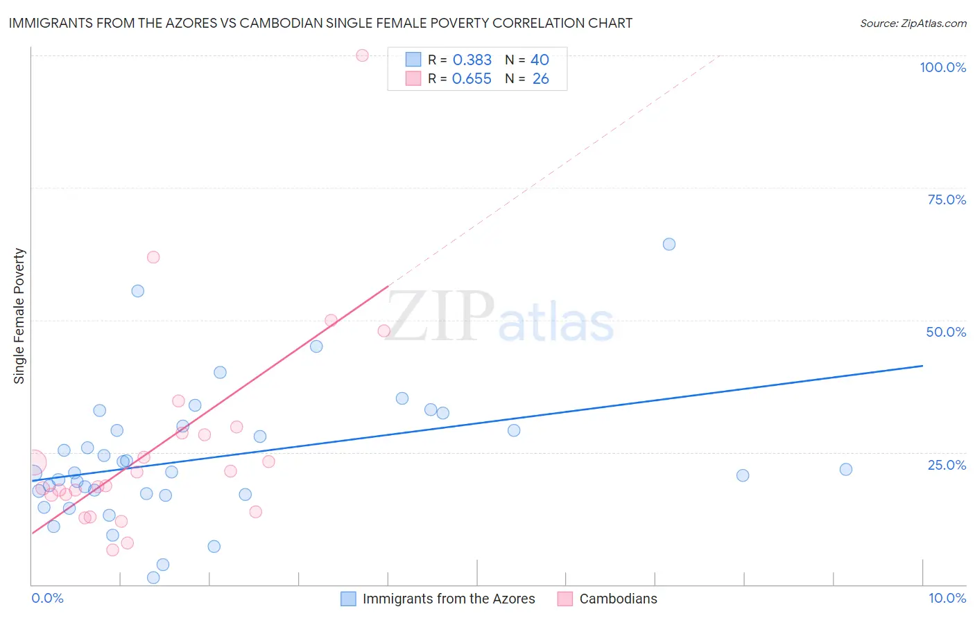 Immigrants from the Azores vs Cambodian Single Female Poverty