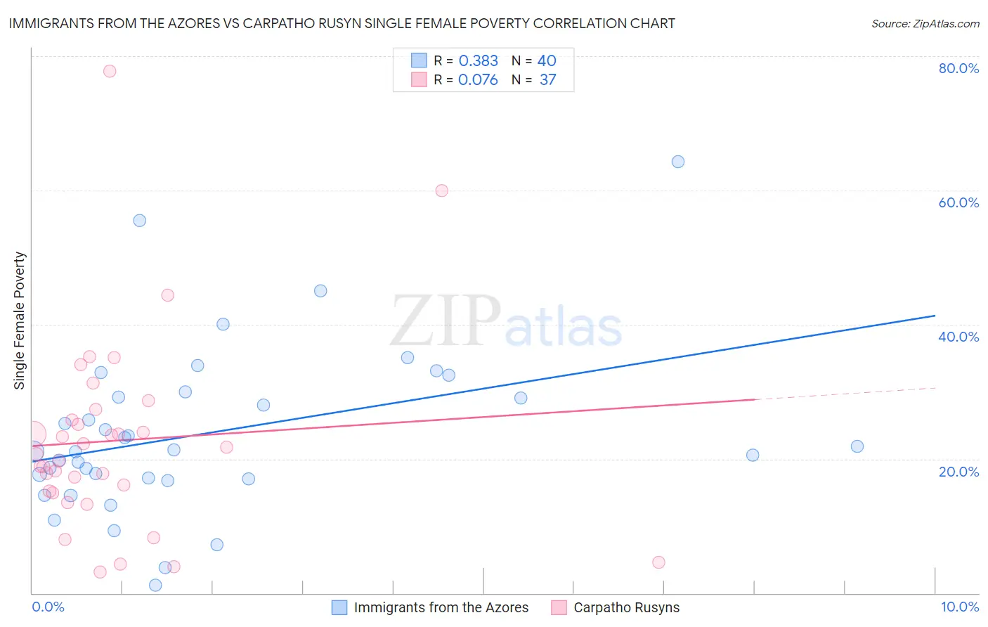 Immigrants from the Azores vs Carpatho Rusyn Single Female Poverty