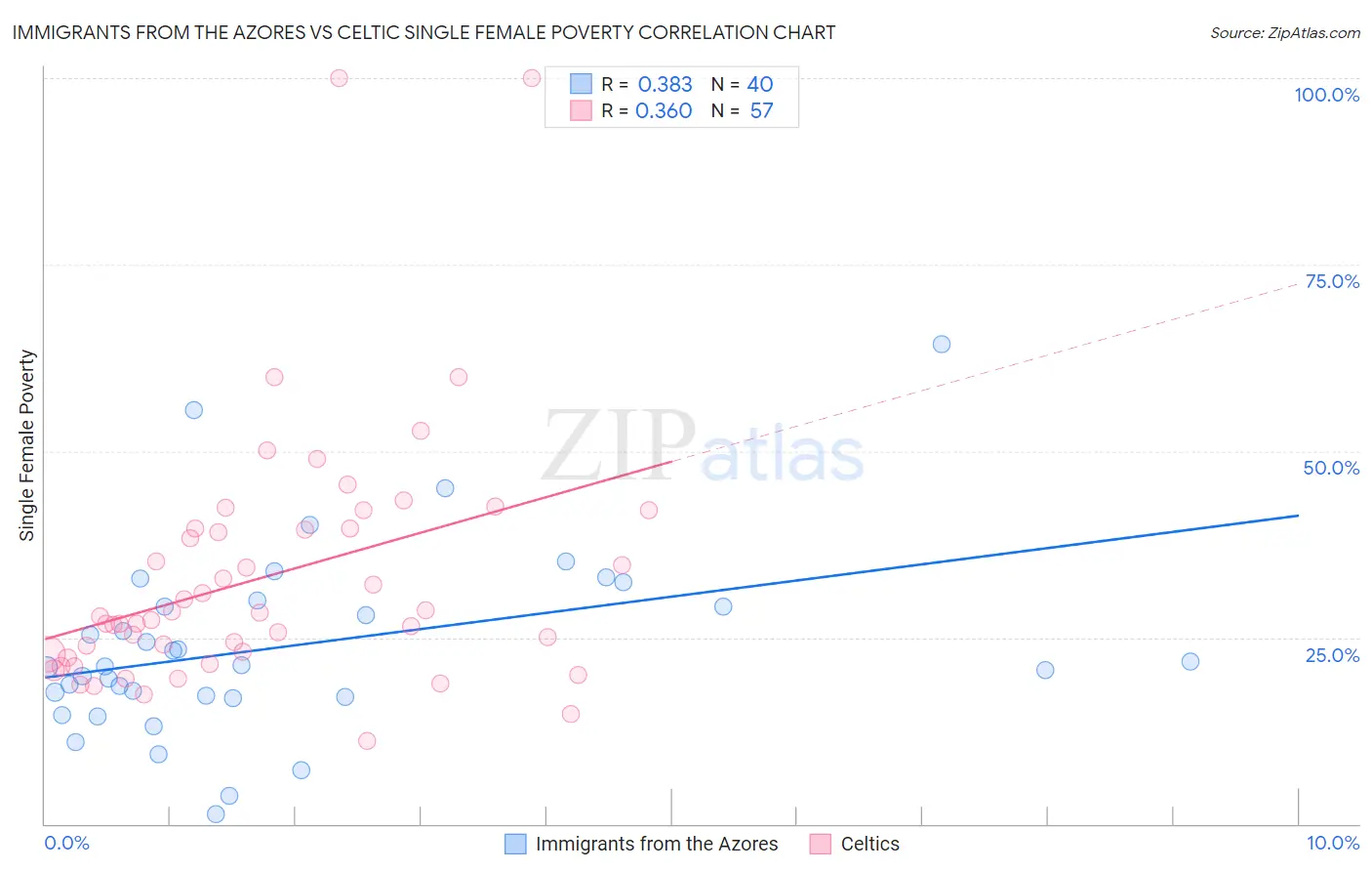 Immigrants from the Azores vs Celtic Single Female Poverty