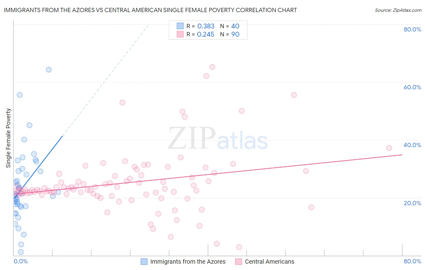 Immigrants from the Azores vs Central American Single Female Poverty