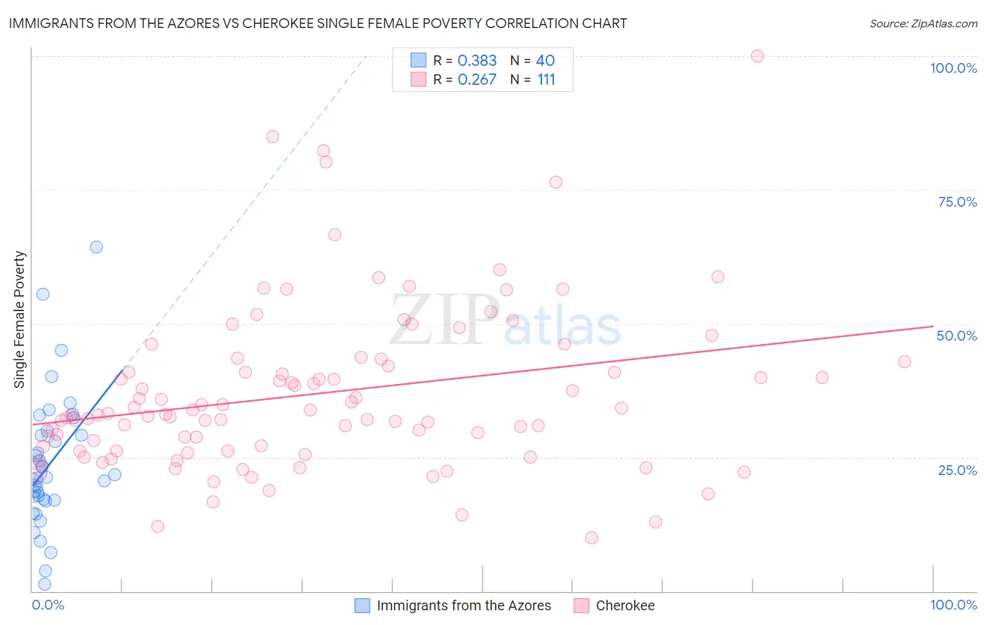 Immigrants from the Azores vs Cherokee Single Female Poverty