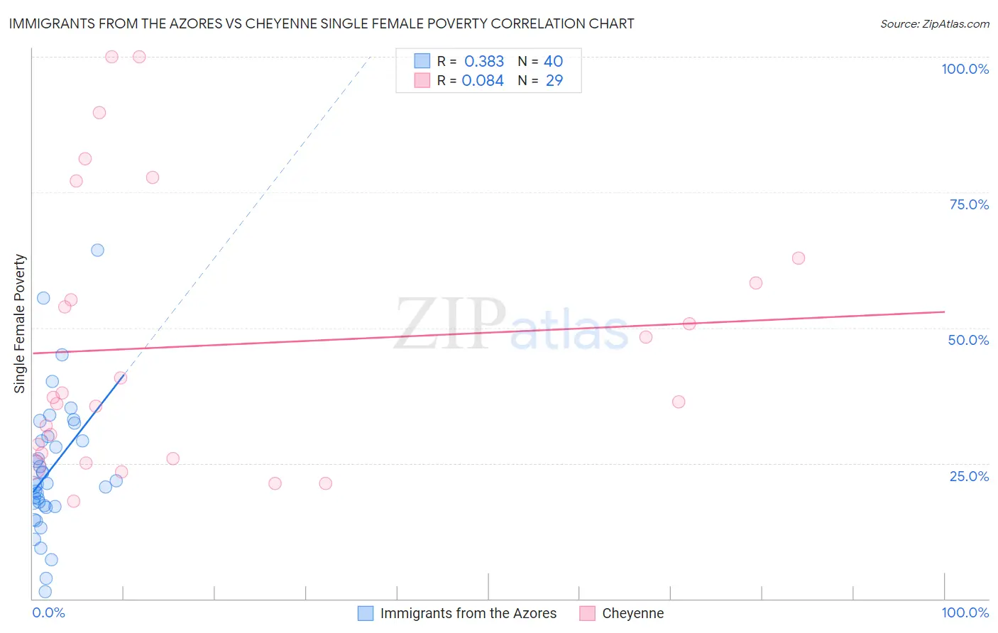 Immigrants from the Azores vs Cheyenne Single Female Poverty