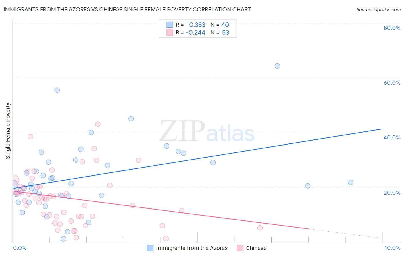 Immigrants from the Azores vs Chinese Single Female Poverty