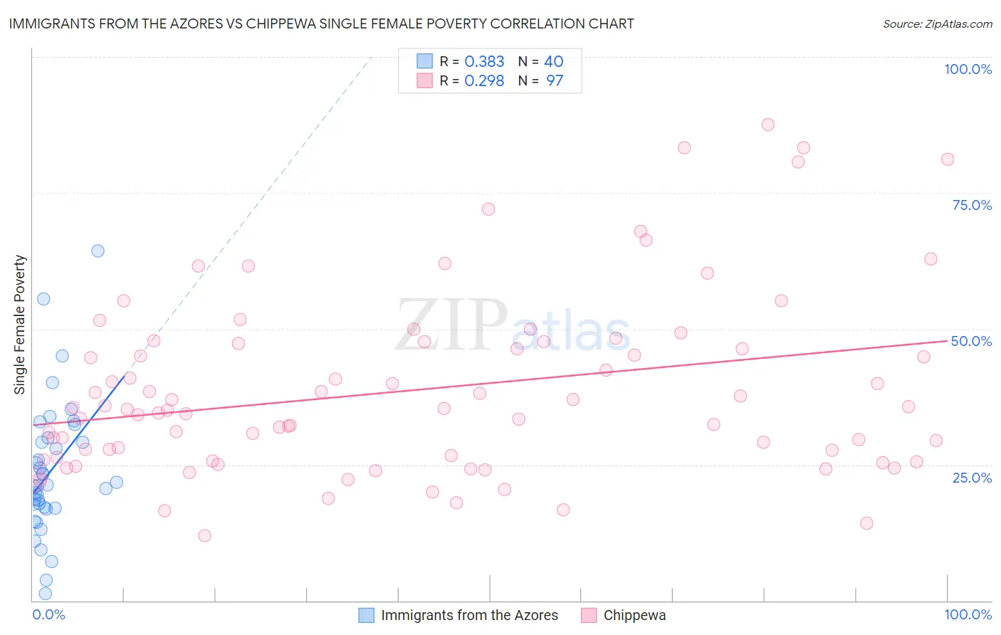 Immigrants from the Azores vs Chippewa Single Female Poverty