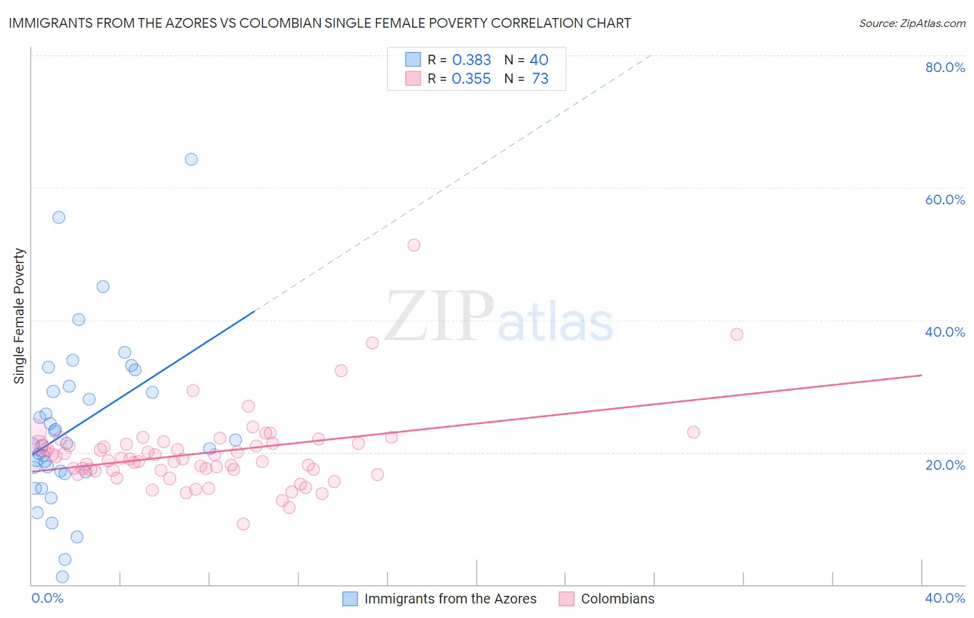 Immigrants from the Azores vs Colombian Single Female Poverty