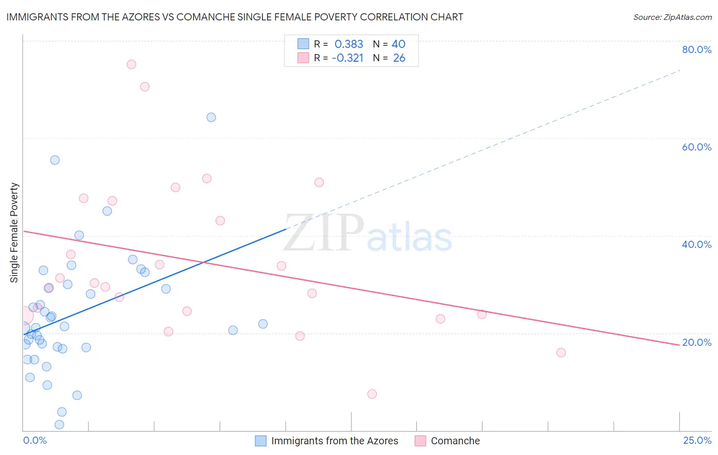 Immigrants from the Azores vs Comanche Single Female Poverty