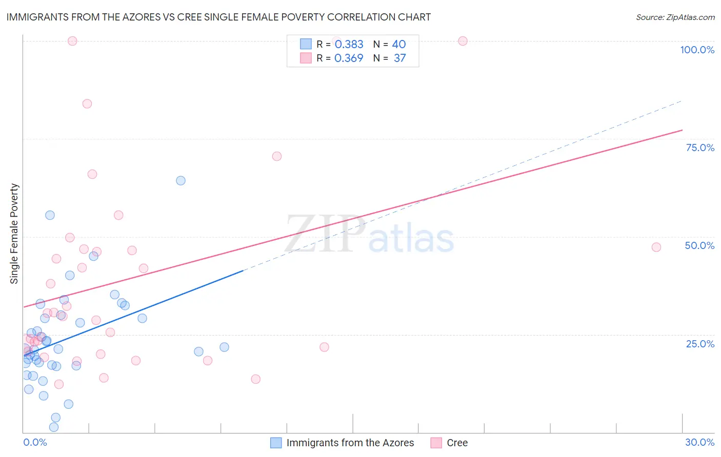 Immigrants from the Azores vs Cree Single Female Poverty