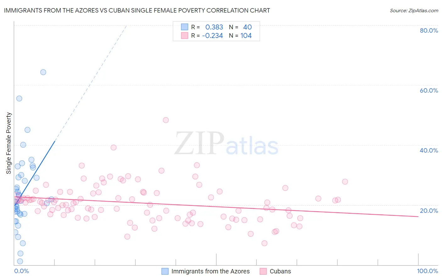 Immigrants from the Azores vs Cuban Single Female Poverty