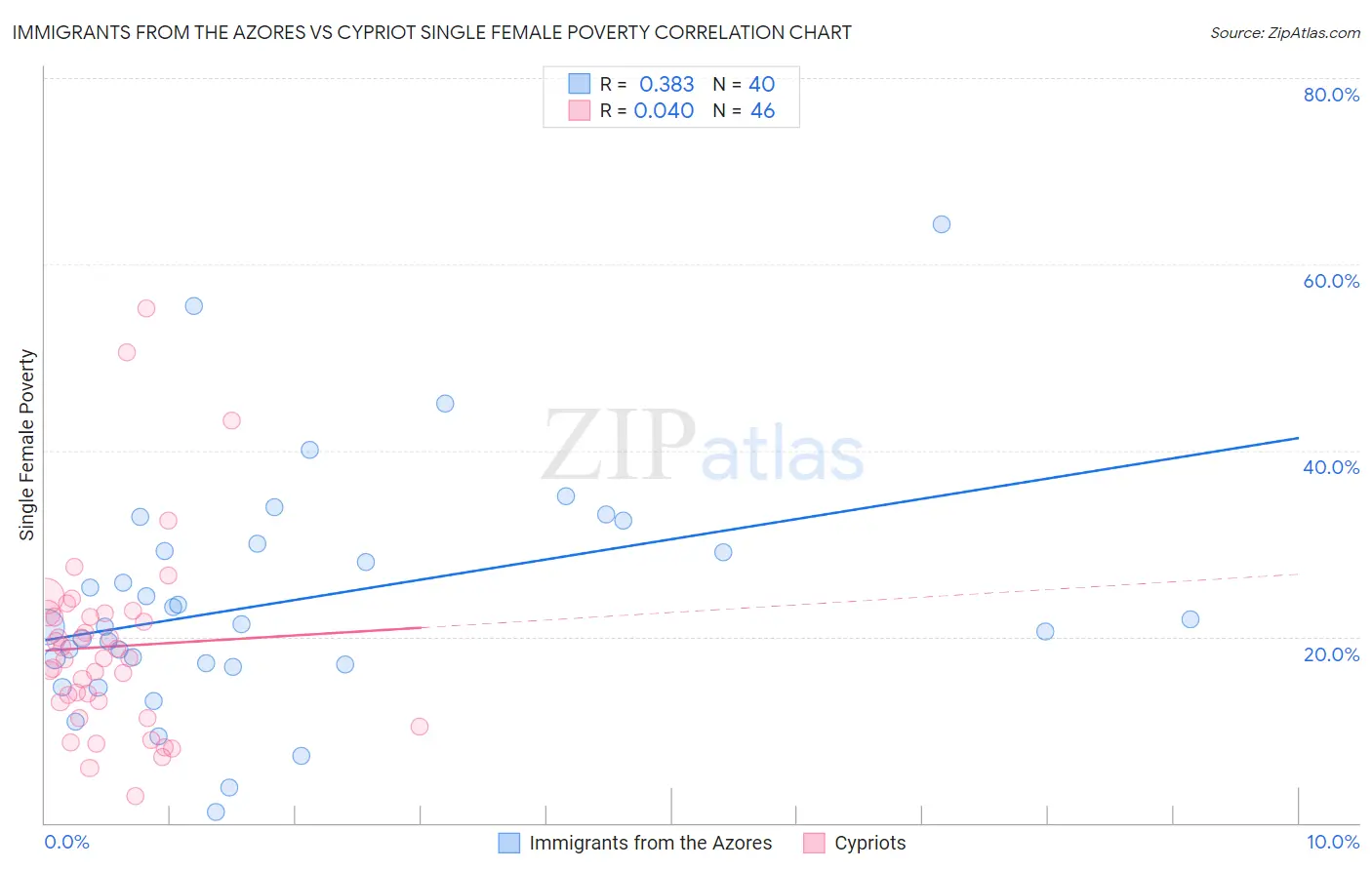 Immigrants from the Azores vs Cypriot Single Female Poverty