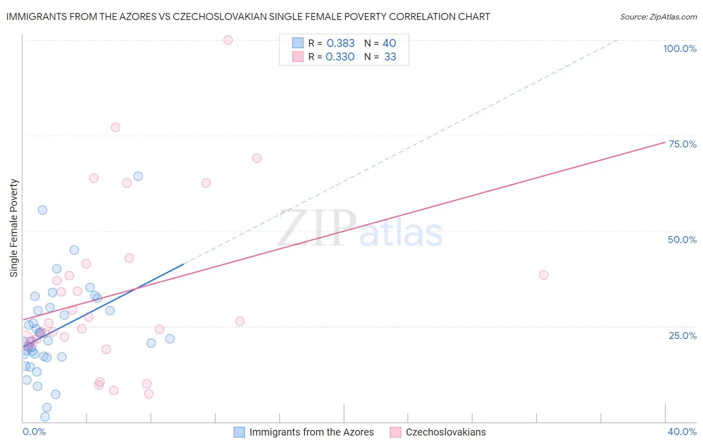 Immigrants from the Azores vs Czechoslovakian Single Female Poverty