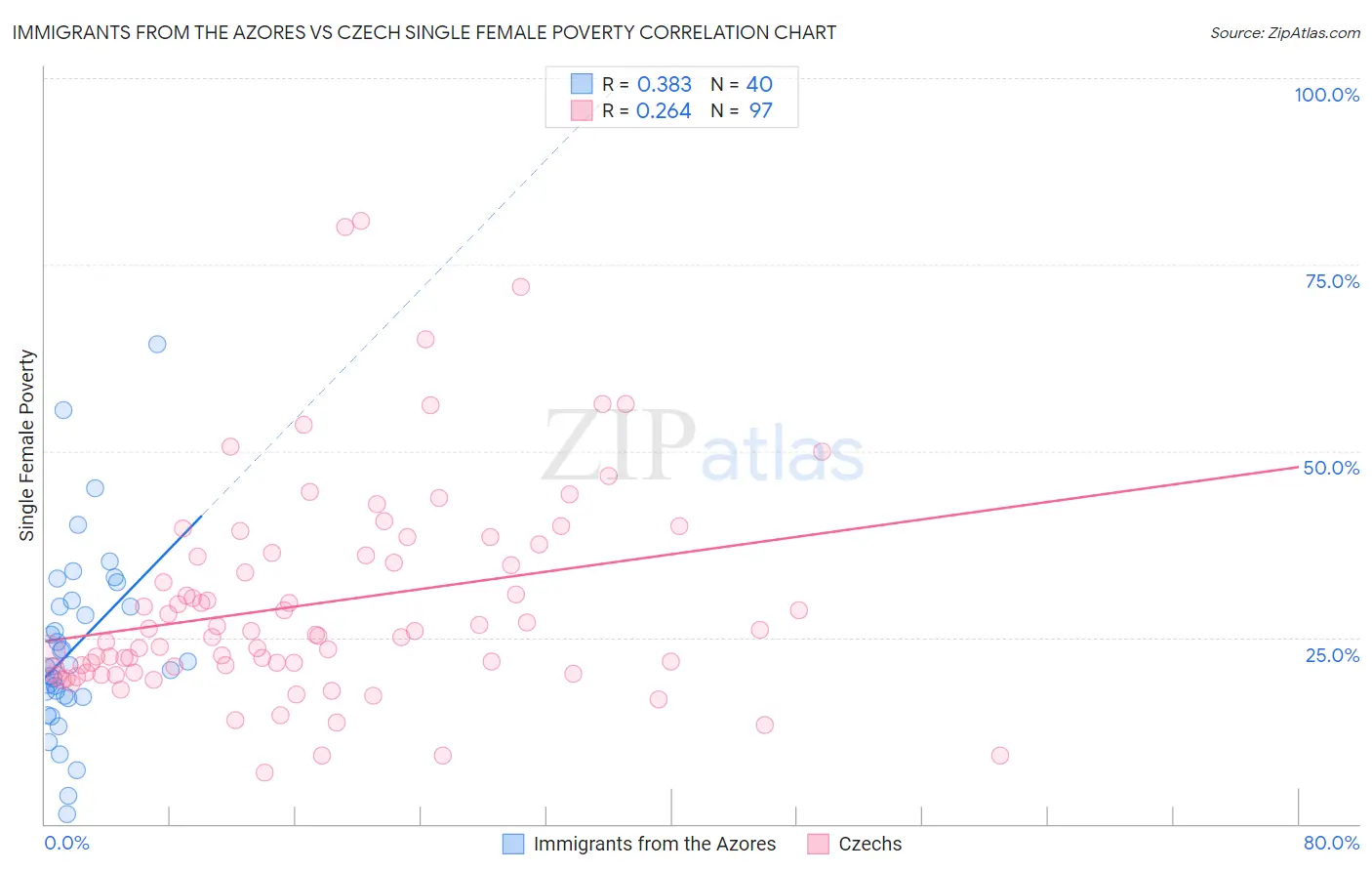 Immigrants from the Azores vs Czech Single Female Poverty