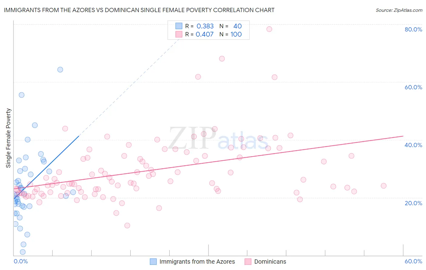 Immigrants from the Azores vs Dominican Single Female Poverty