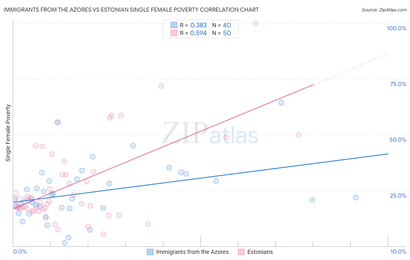 Immigrants from the Azores vs Estonian Single Female Poverty