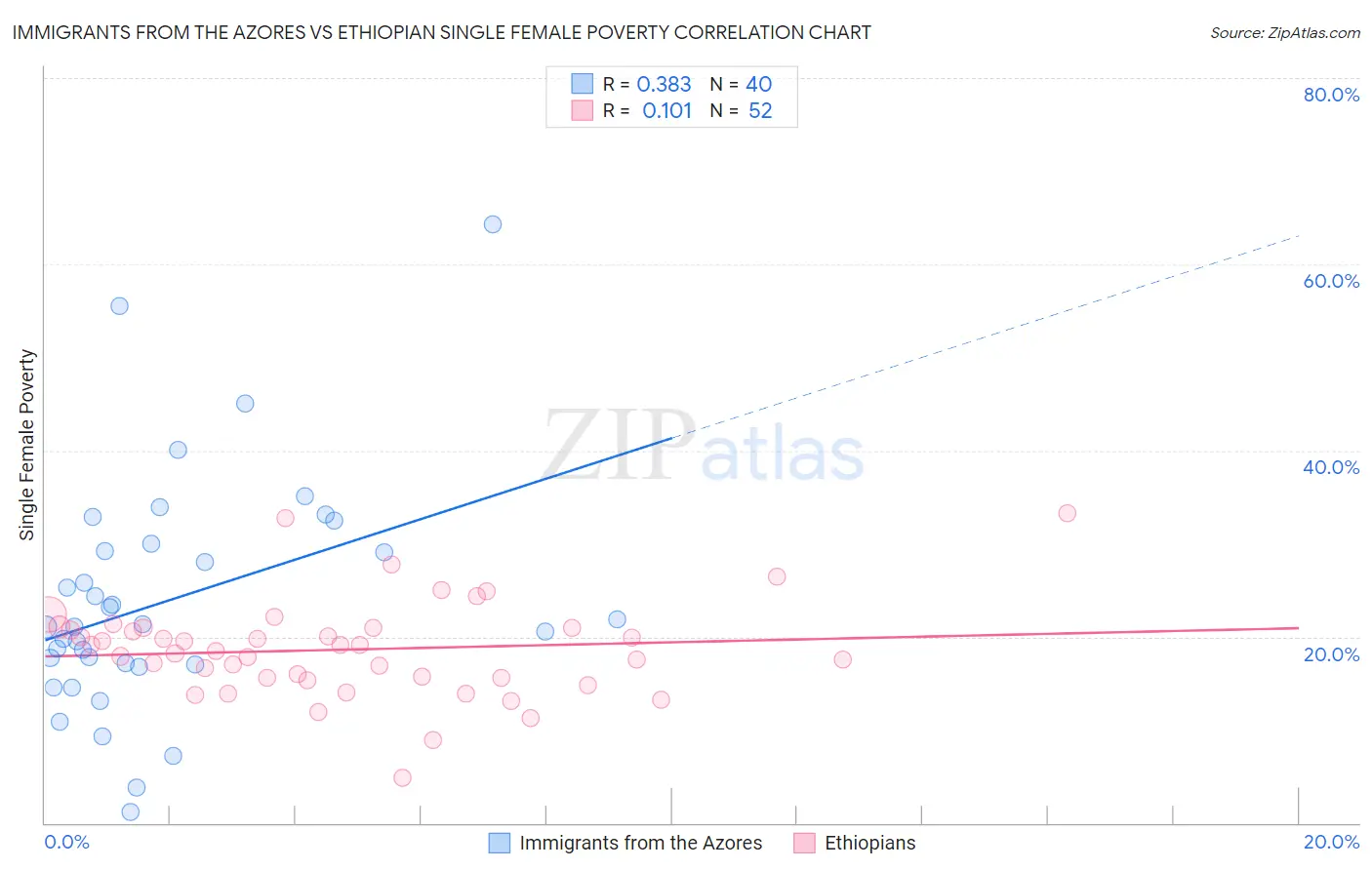 Immigrants from the Azores vs Ethiopian Single Female Poverty