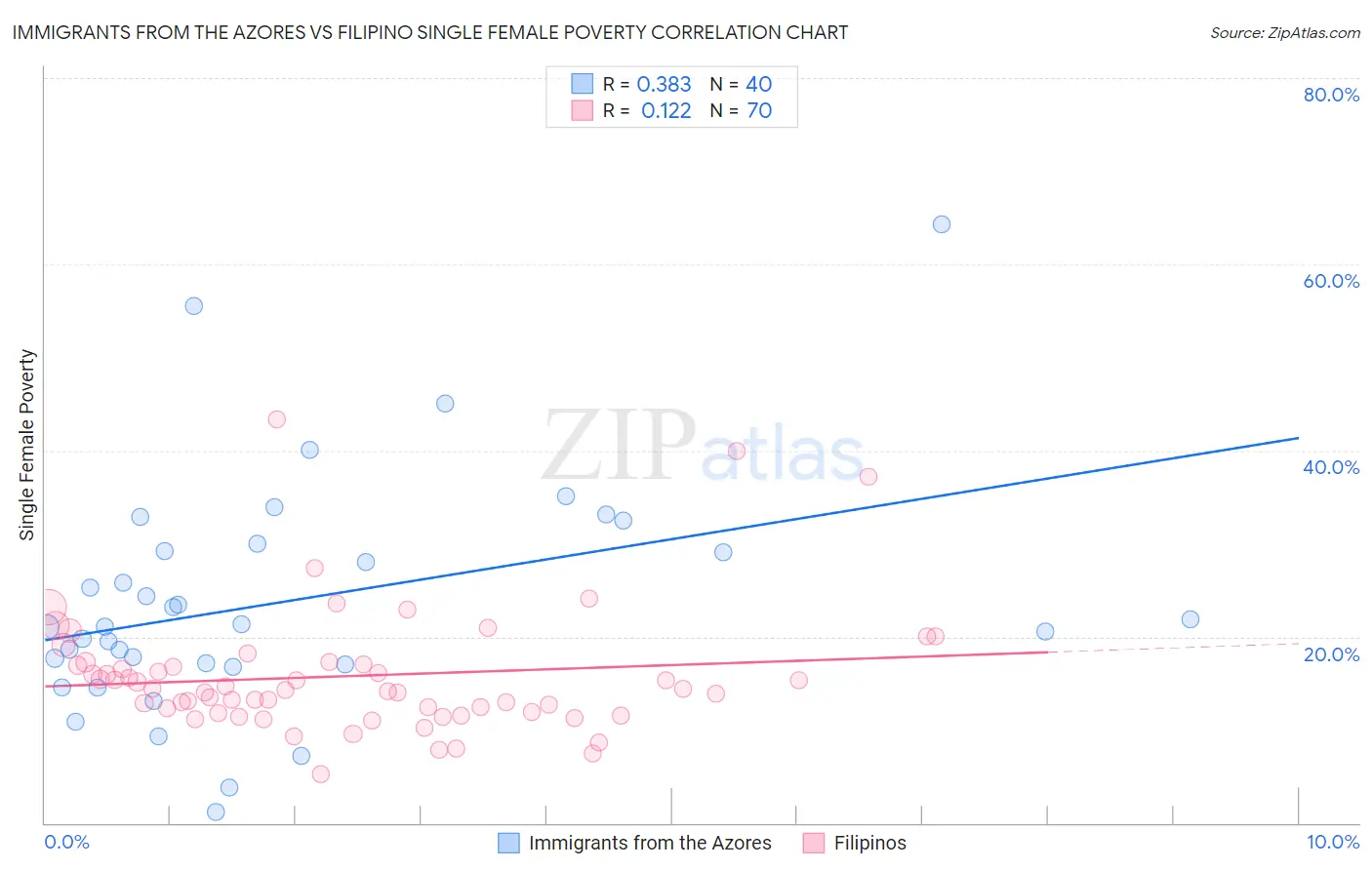 Immigrants from the Azores vs Filipino Single Female Poverty