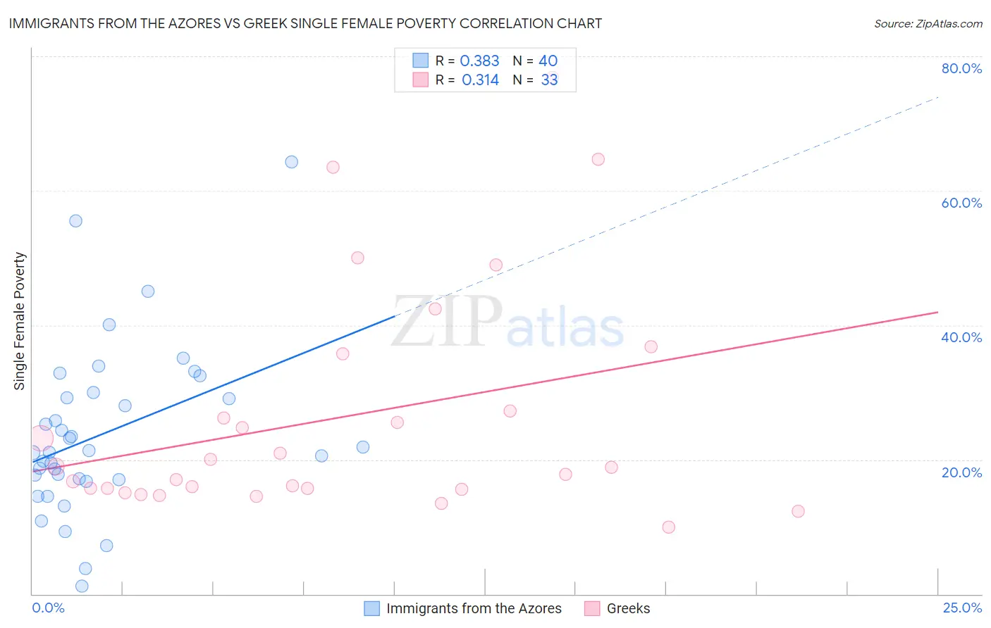 Immigrants from the Azores vs Greek Single Female Poverty