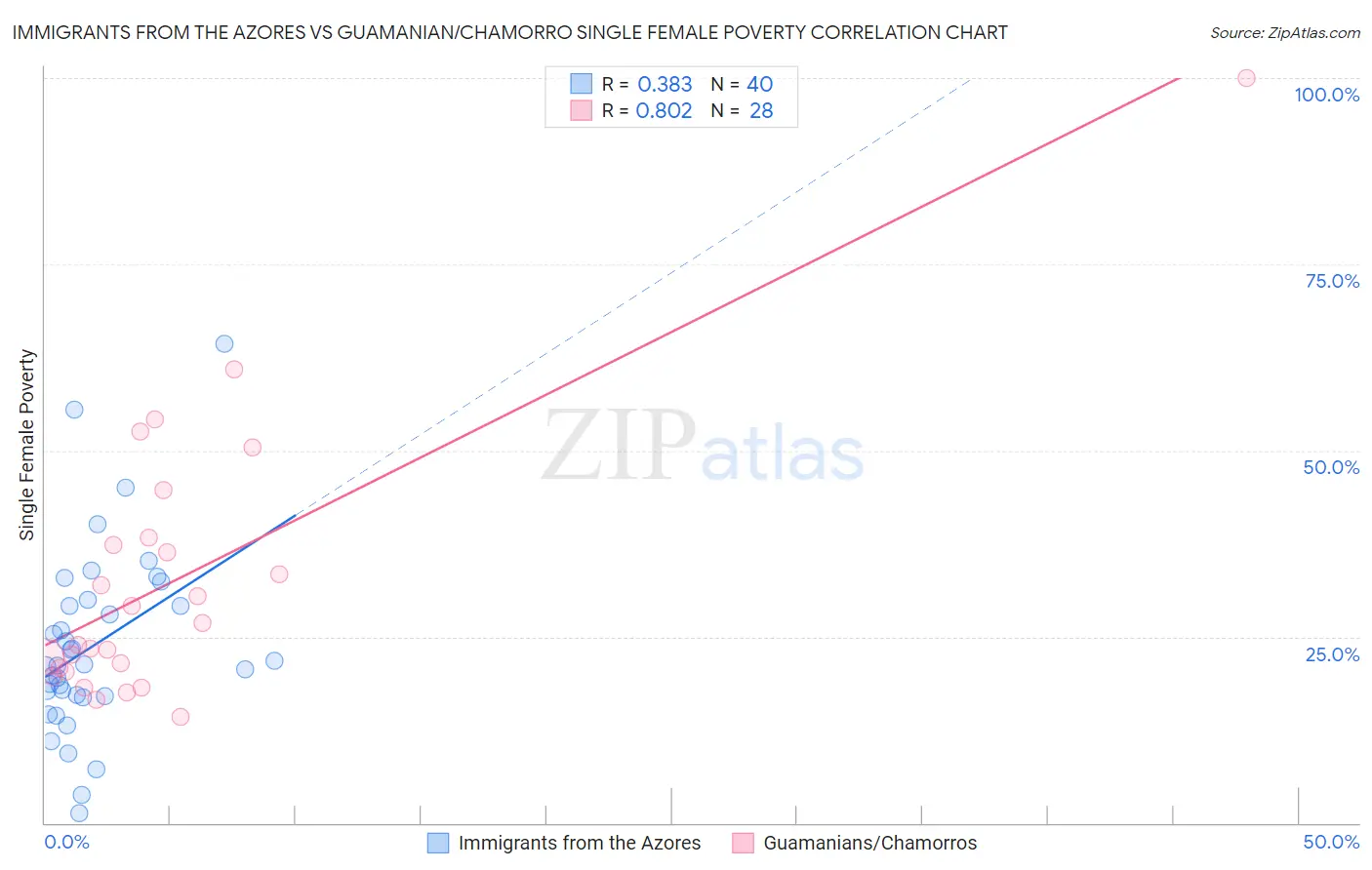 Immigrants from the Azores vs Guamanian/Chamorro Single Female Poverty