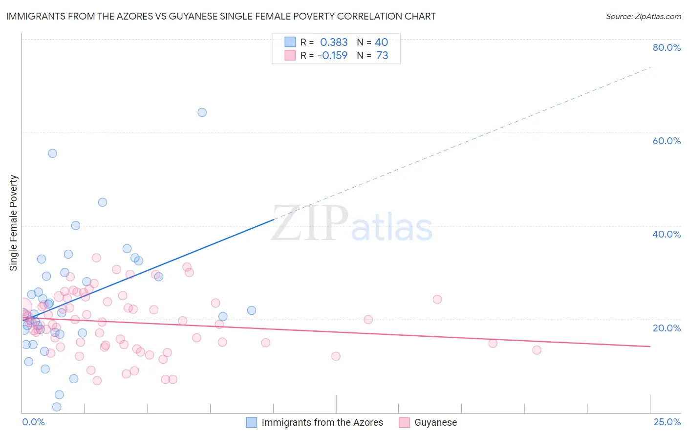Immigrants from the Azores vs Guyanese Single Female Poverty