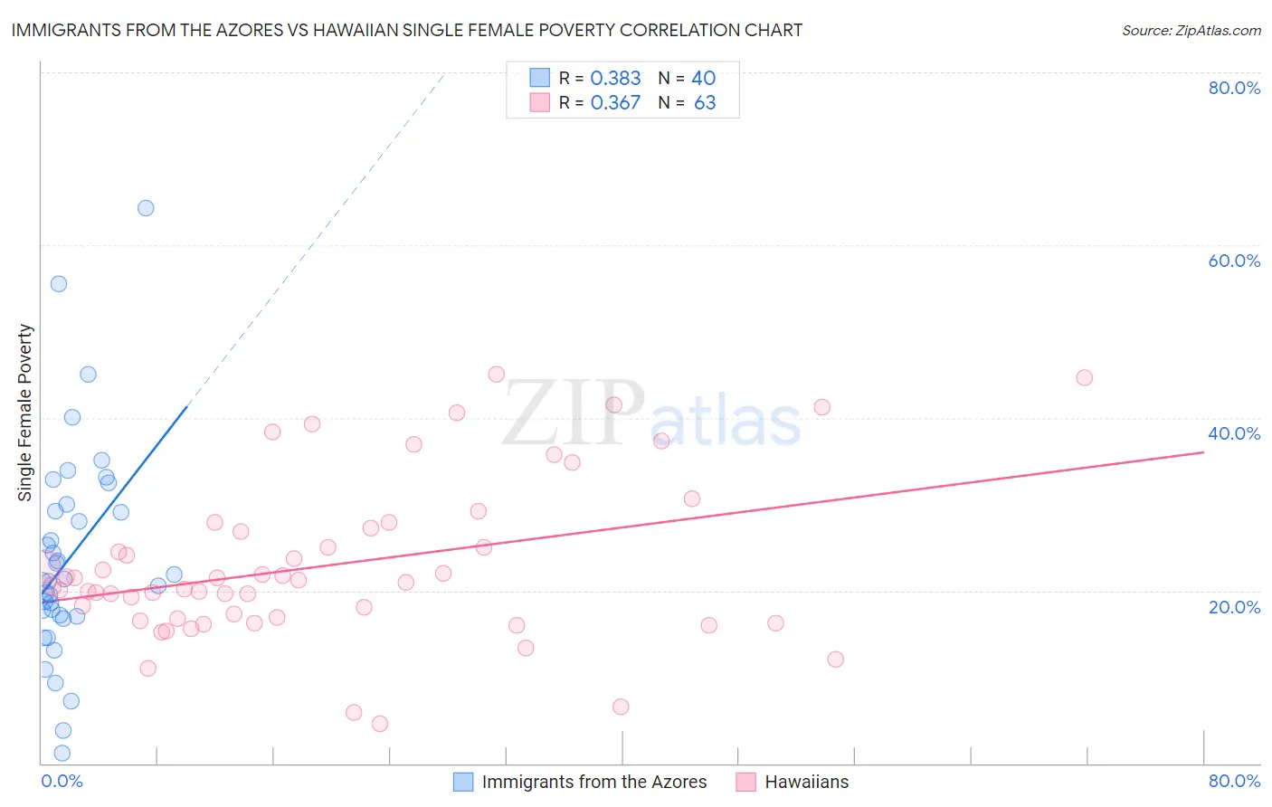 Immigrants from the Azores vs Hawaiian Single Female Poverty