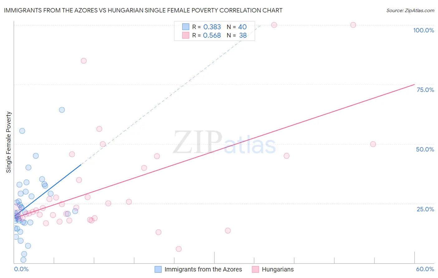 Immigrants from the Azores vs Hungarian Single Female Poverty