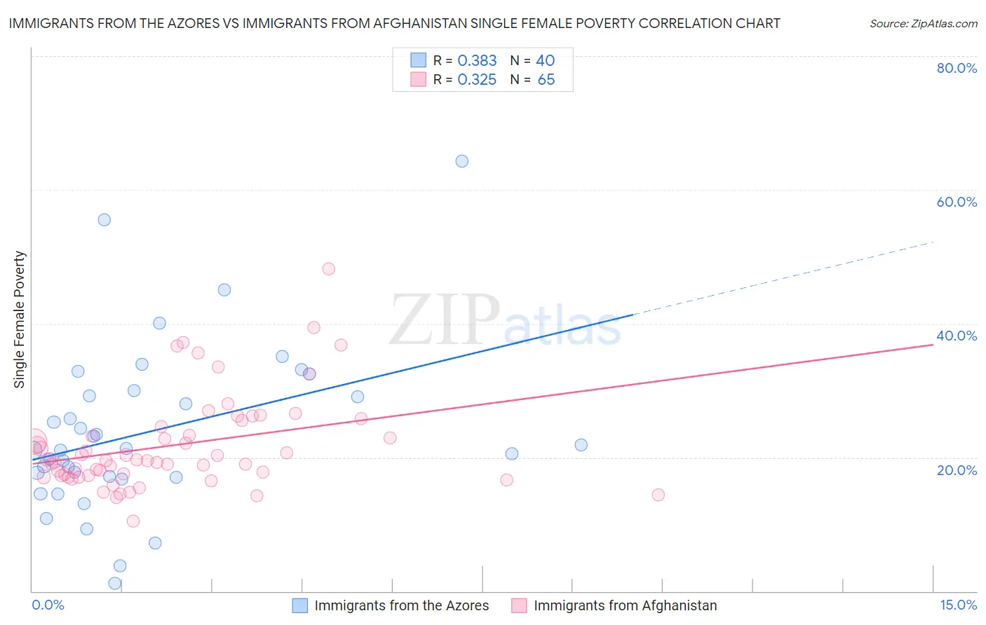 Immigrants from the Azores vs Immigrants from Afghanistan Single Female Poverty