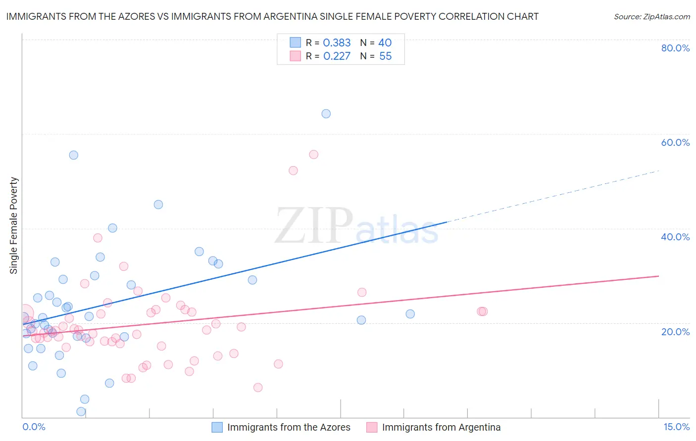 Immigrants from the Azores vs Immigrants from Argentina Single Female Poverty